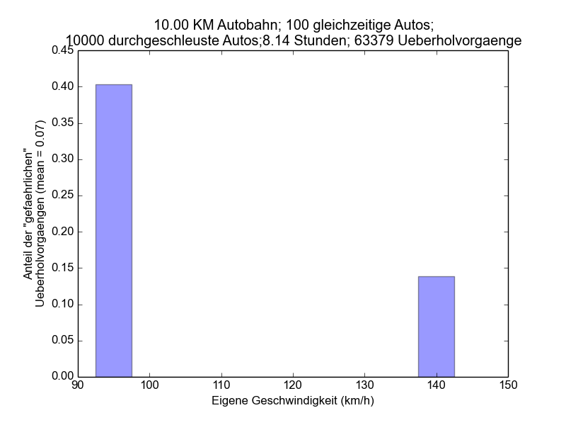 Bild 4: Anteil der Überholvorgänge mit Idiotiezuschreibung seitens eines Fahrers