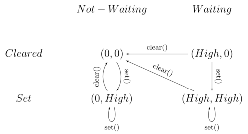 Zustandsübergänge beim Warten