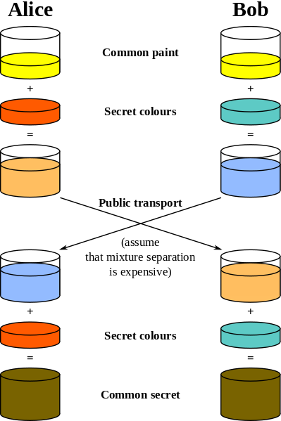 Operation Detail of Diffie Hellmann